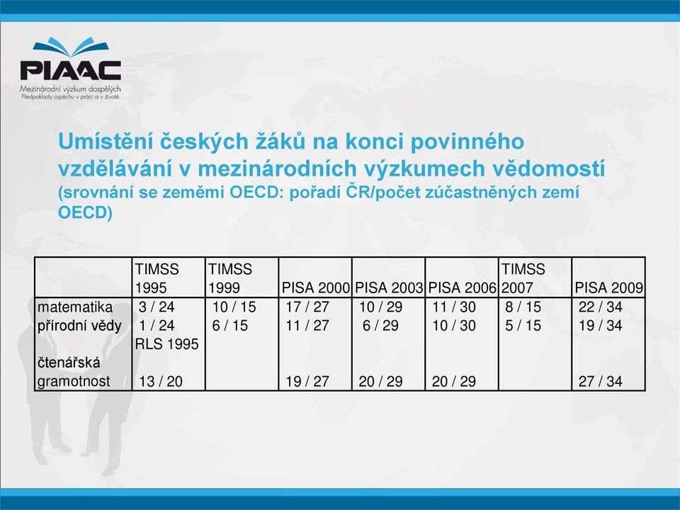 2006 2007 PISA 2009 matematika 3 / 24 10 / 15 17 / 27 10 / 29 11 / 30 8 / 15 22 / 34 přírodní vědy 1 / 24