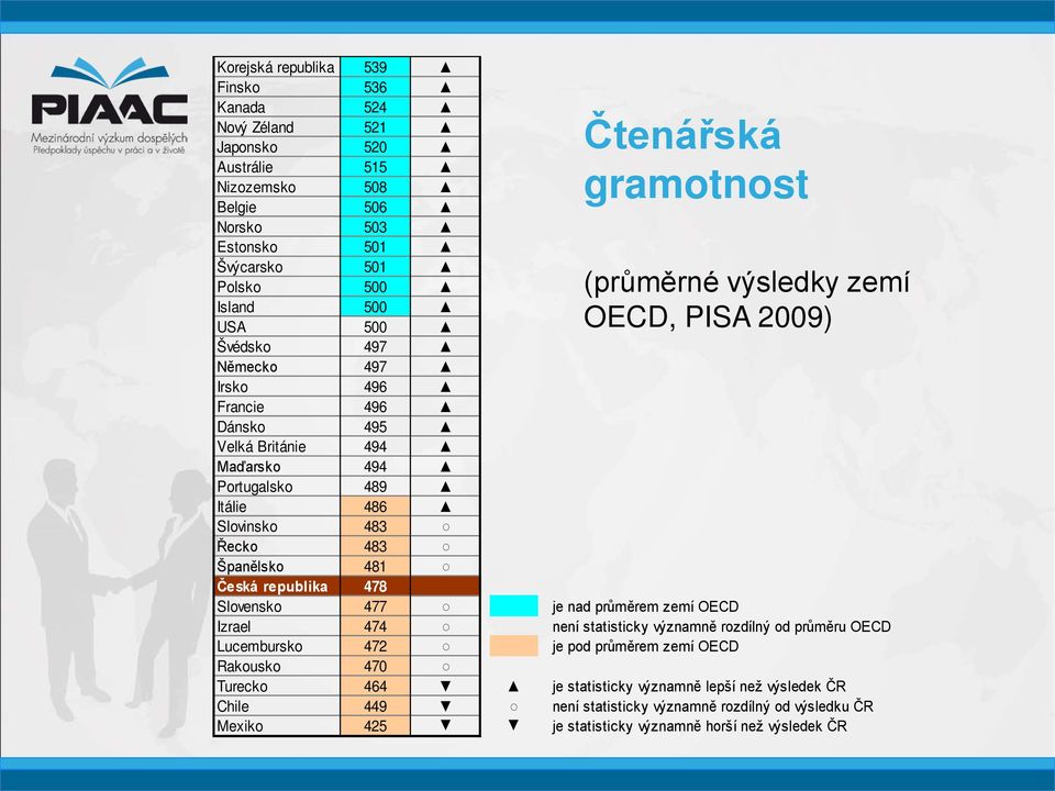 je nad průměrem zemí OECD Čtenářská gramotnost (průměrné výsledky zemí OECD, PISA 2009) Izrael 474 není statisticky významně rozdílný od průměru OECD Lucembursko 472 je pod průměrem zemí