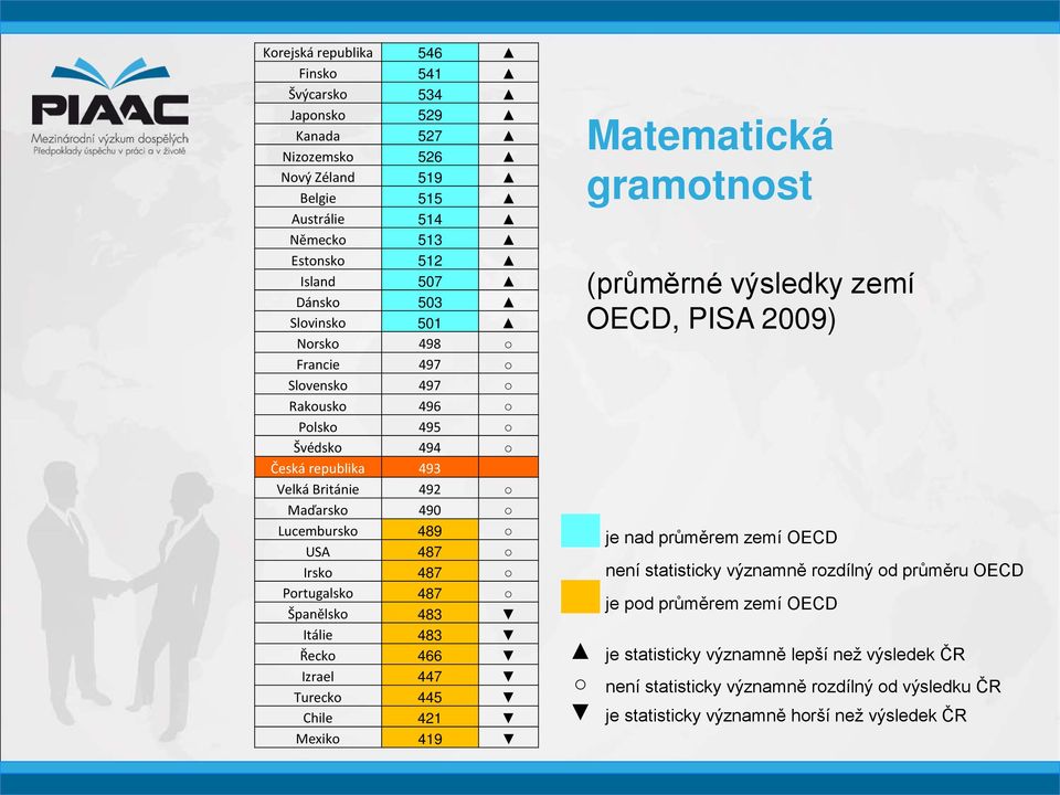 Španělsko 483 Itálie 483 Řecko 466 Izrael 447 Turecko 445 Chile 421 Mexiko 419 Matematická gramotnost (průměrné výsledky zemí OECD, PISA 2009) je nad průměrem zemí OECD není statisticky