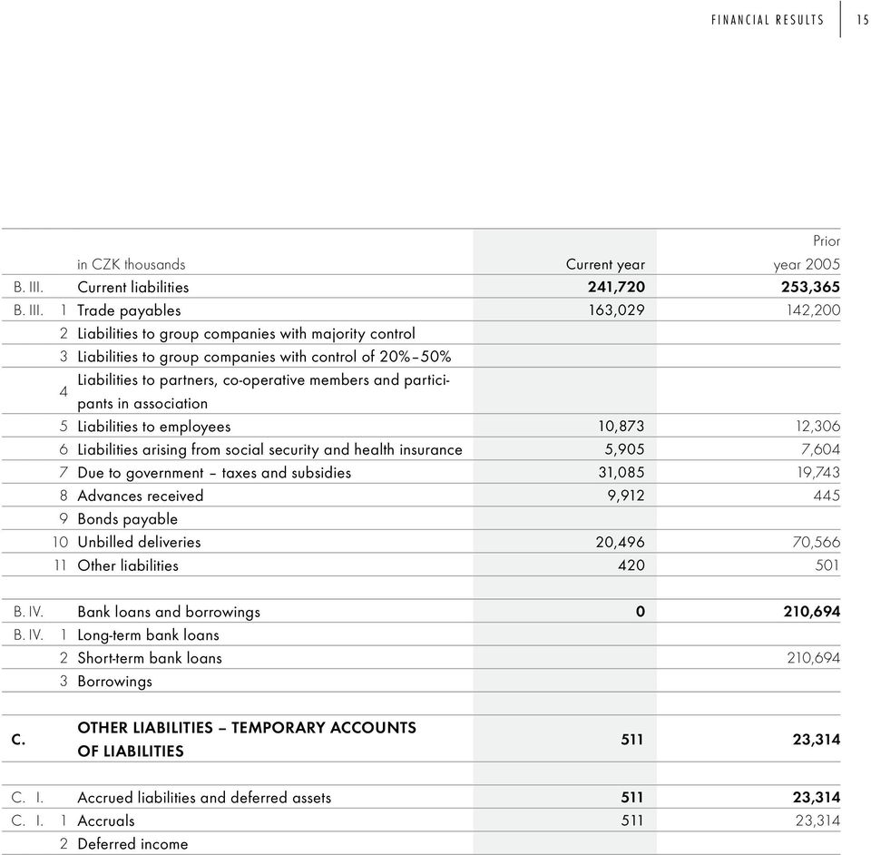 1 Trade payables 163,029 142,200 2 Liabilities to group companies with majority control 3 Liabilities to group companies with control of 20% 50% Liabilities to partners, co-operative members and