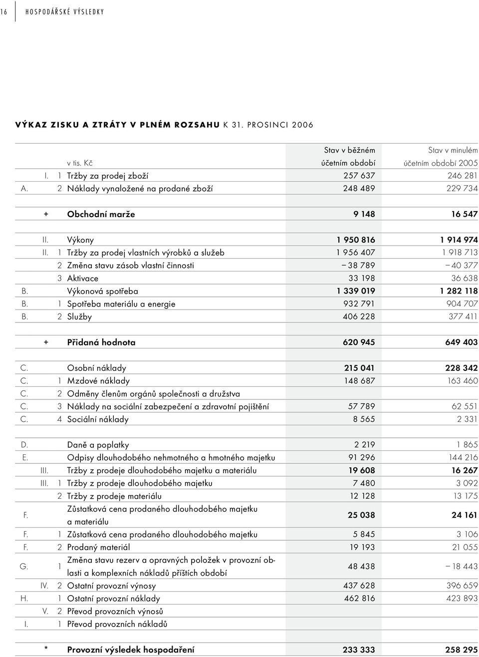 1 Tržby za prodej vlastních výrobků a služeb 1 956 407 1 918 713 2 Změna stavu zásob vlastní činnosti 38 789 40 377 3 Aktivace 33 198 36 638 B. Výkonová spotřeba 1 339 019 1 282 118 B.