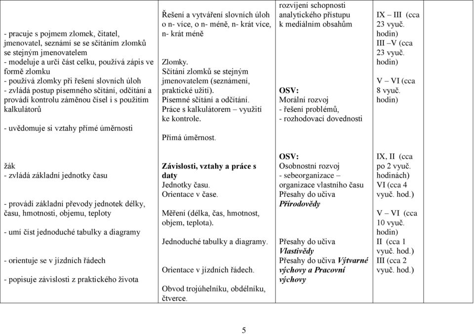 n- krát více, n- krát méně Zlomky. Sčítání zlomků se stejným jmenovatelem (seznámení, praktické užití). Písemné sčítání a odčítání. Práce s kalkulátorem využití ke kontrole. Přímá úměrnost.