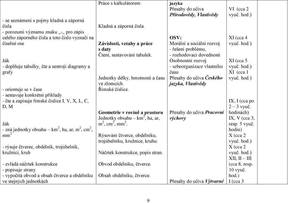 kružnici, kruh - zvládá náčrtek konstrukce - popisuje strany - vypočítá obvod a obsah čtverce a obdélníku ve stejných jednotkách Práce s kalkulátorem. Kladná a záporná čísla.