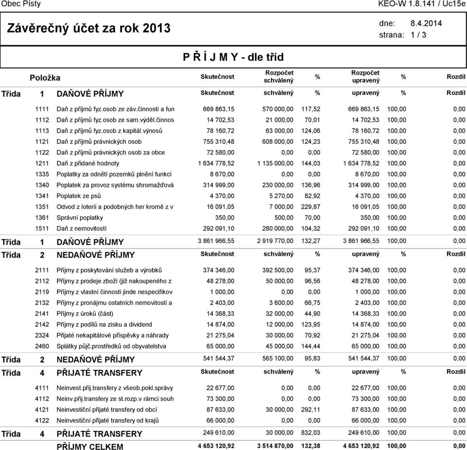 výnosů 1121 Daň z příjmů právnických osob 1122 Daň z příjmů právnických osob za obce 1211 Daň z přidané hodnoty 1335 Poplatky za odnětí pozemků plnění funkcí 1340 Poplatek za provoz systému