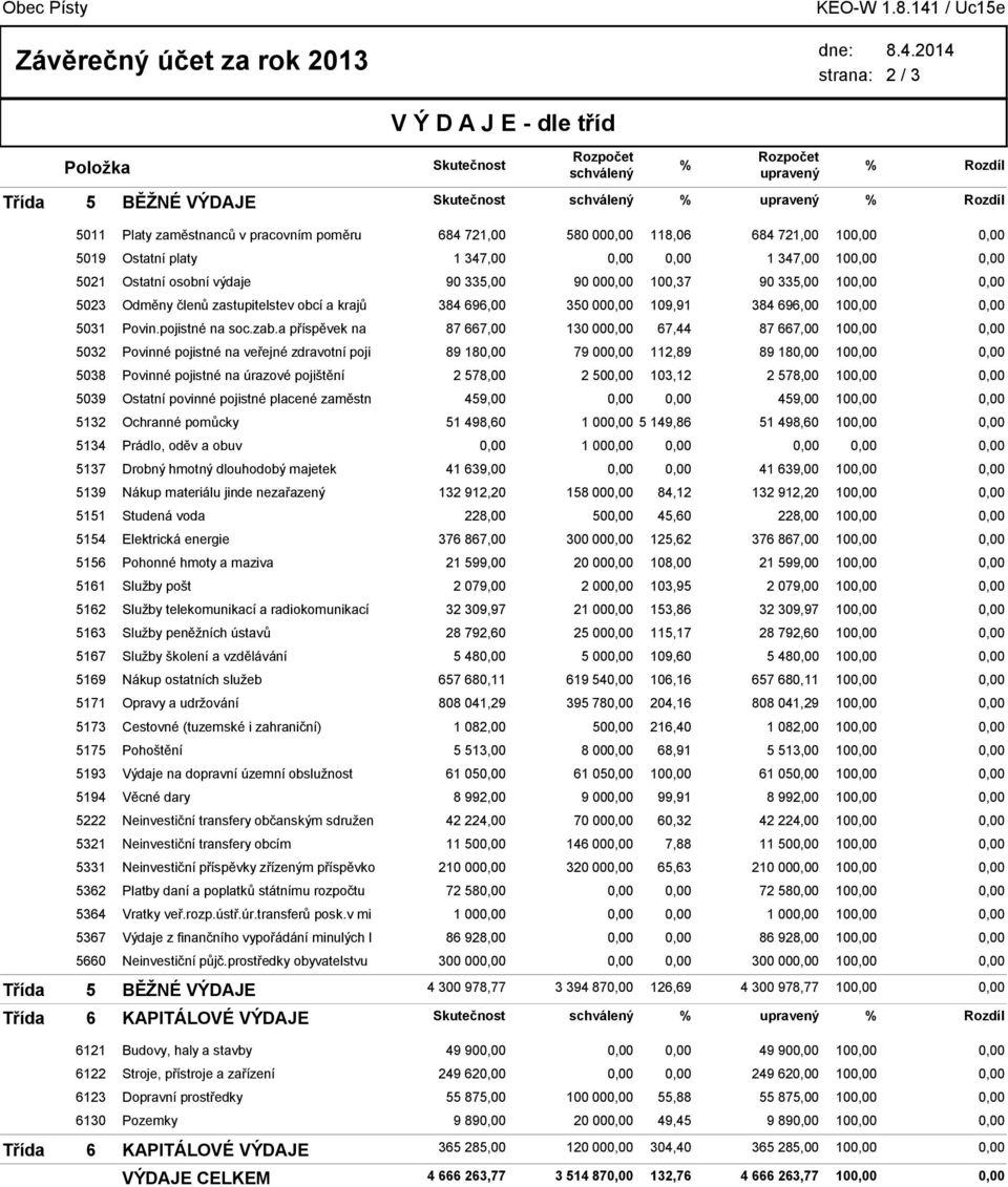 členů zastupitelstev obcí a krajů 5031 Povin.pojistné na soc.zab.