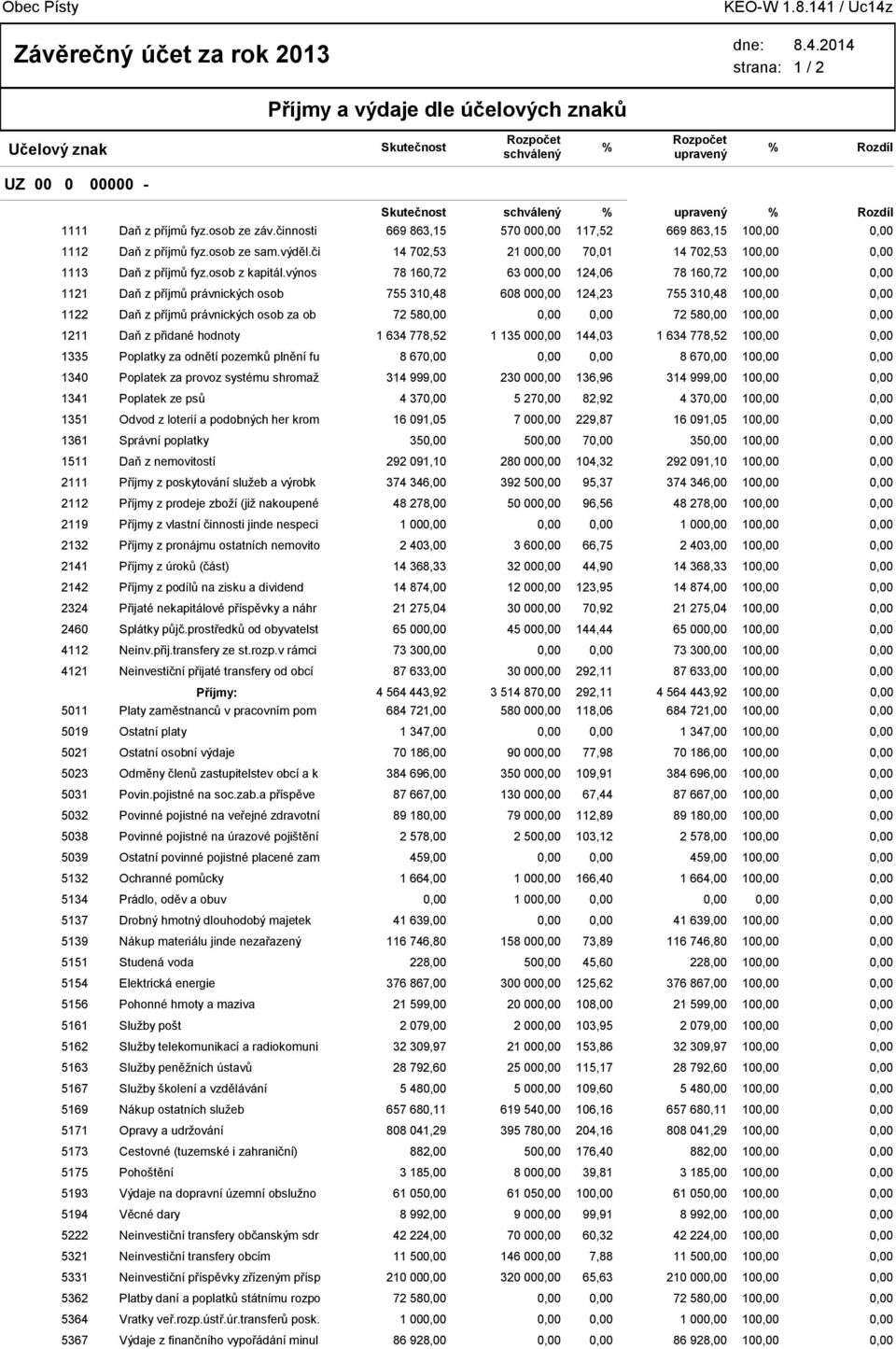 výnos 78 160,72 63 00 124,06 78 160,72 10 1121 Daň z příjmů právnických osob 755 310,48 608 00 124,23 755 310,48 10 1122 Daň z příjmů právnických osob za ob 72 58 72 58 10 1211 Daň z přidané hodnoty