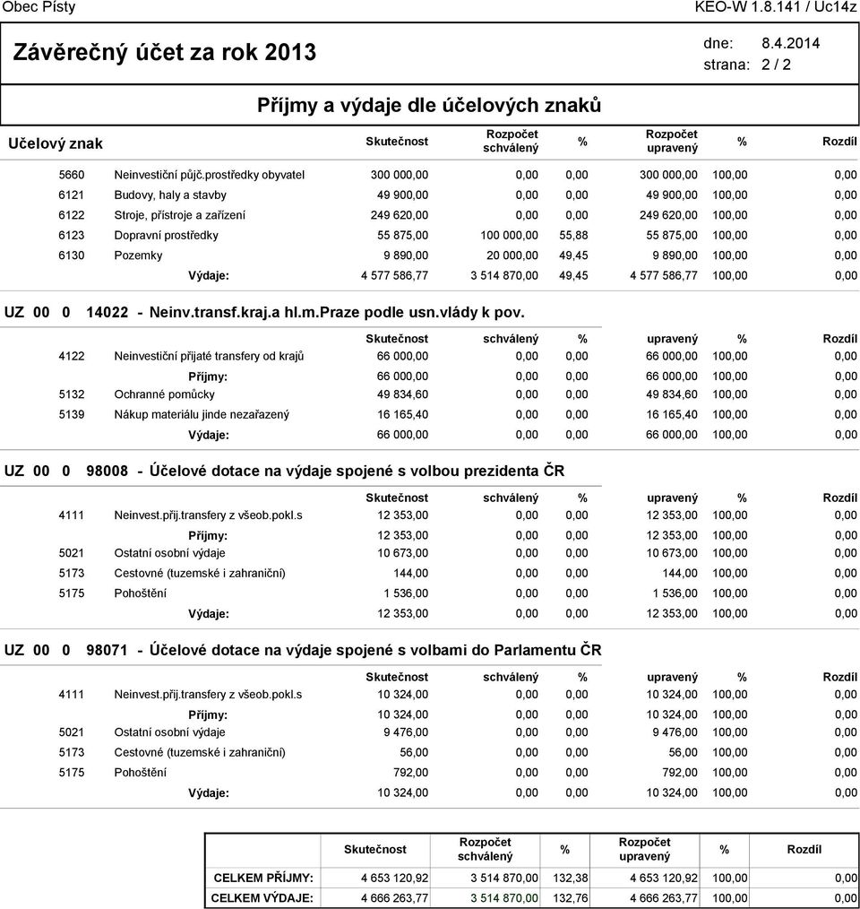 Pozemky 9 89 20 00 49,45 9 89 10 Výdaje: 4 577 586,77 3 514 87 49,45 4 577 586,77 10 UZ 00 0 14022 - Neinv.transf.kraj.a hl.m.praze podle usn.vlády k pov.