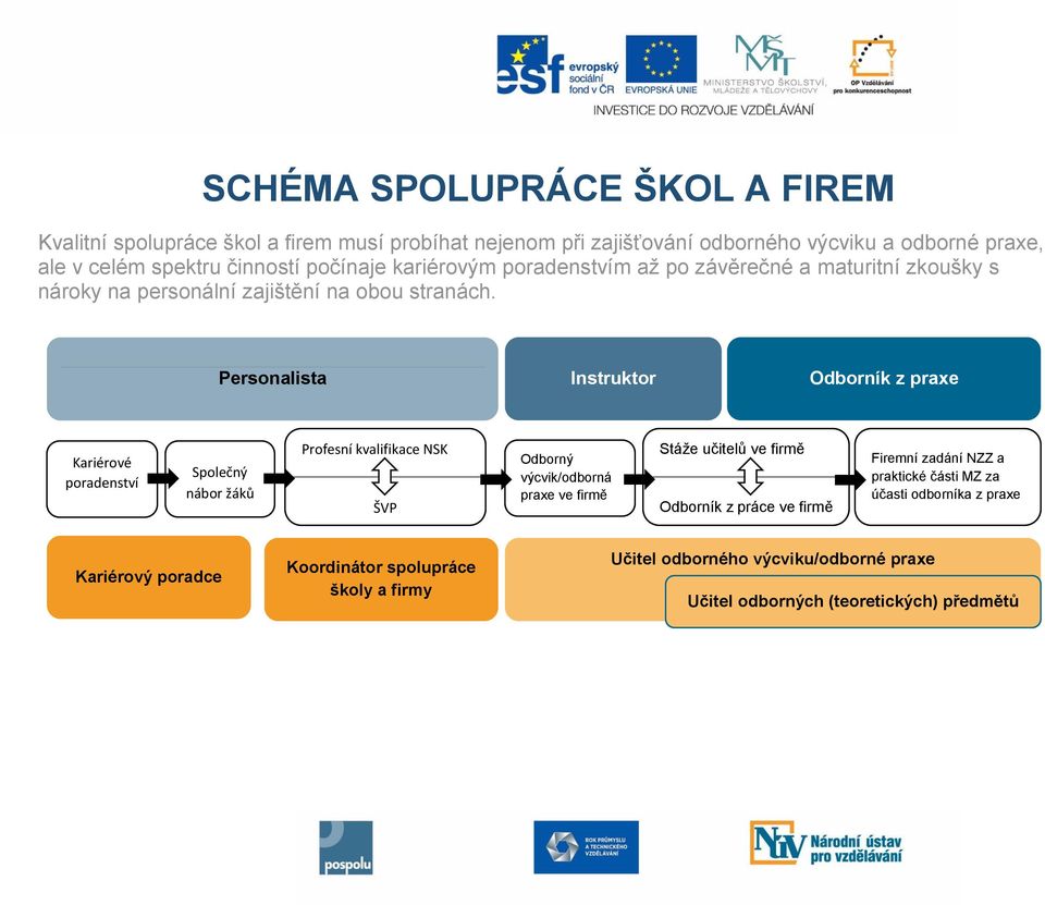 Personalista Instruktor Odborník z praxe Kariérové poradenství Společný nábor žáků Profesní kvalifikace NSK ŠVP Odborný výcvik/odborná praxe ve firmě Stáže učitelů ve