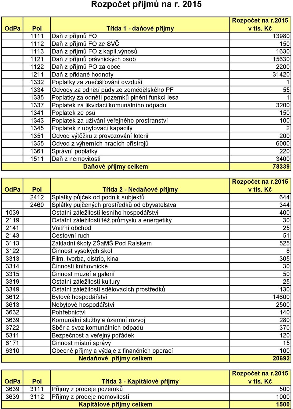 zemědělského PF 55 1335 Poplatky za odnětí pozemků plnění funkcí lesa 1 1337 Poplatek za likvidaci komunálního odpadu 3200 1341 Poplatek ze psů 150 1343 Poplatek za uţívání veřejného prostranství 100