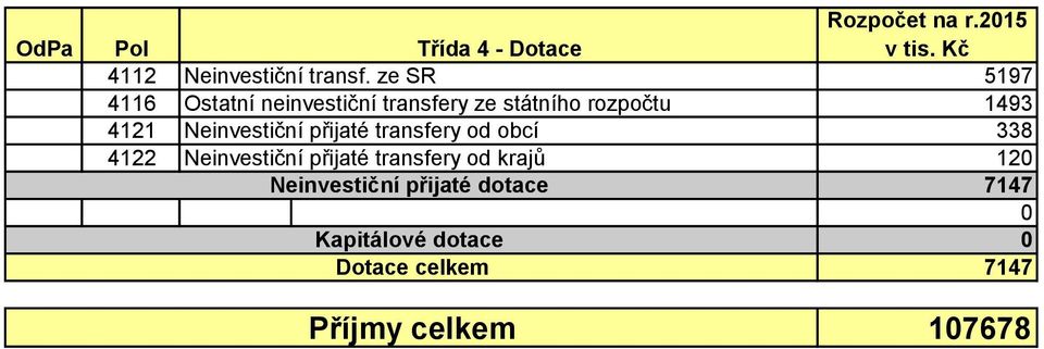 Neinvestiční přijaté transfery od obcí 338 4122 Neinvestiční přijaté transfery od