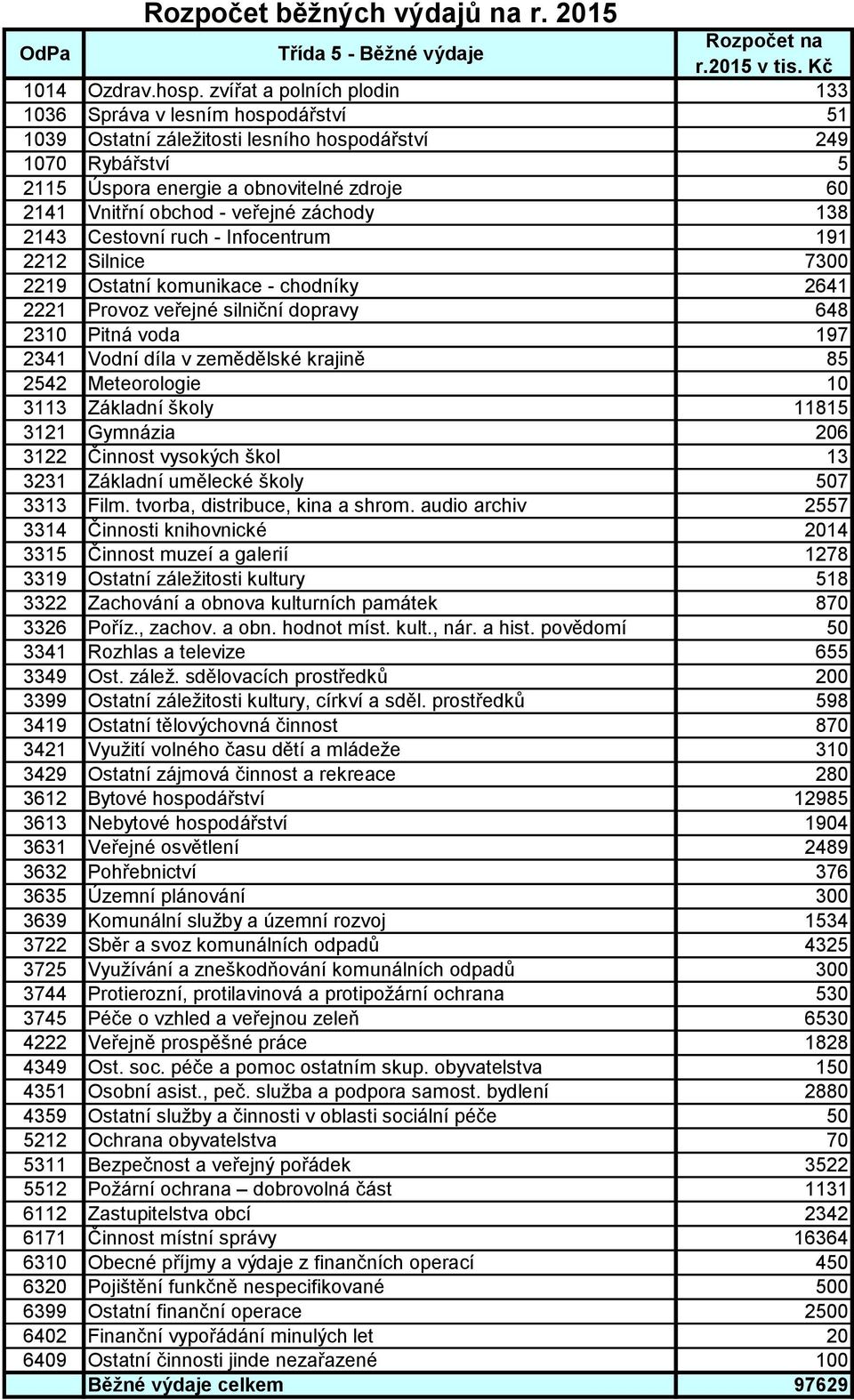 veřejné záchody 138 2143 Cestovní ruch - Infocentrum 191 2212 Silnice 7300 2219 Ostatní komunikace - chodníky 2641 2221 Provoz veřejné silniční dopravy 648 2310 Pitná voda 197 2341 Vodní díla v