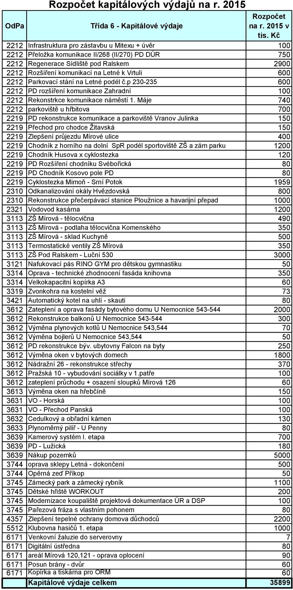 2212 Parkovací stání na Letné podél č.p 230-235 600 2212 PD rozšíření komunikace Zahradní 100 2212 Rekonstrkce komunikace náměstí 1.