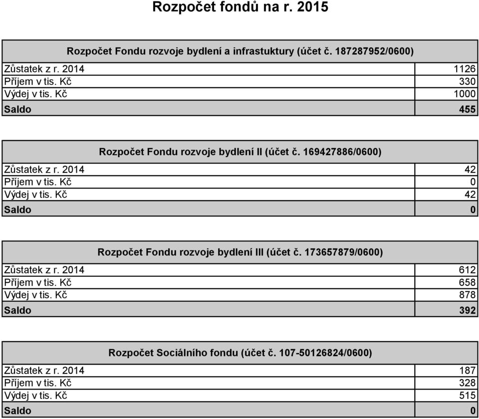 2014 42 Příjem 0 Výdej 42 Saldo 0 Rozpočet Fondu rozvoje bydlení III (účet č. 173657879/0600) Zůstatek z r.