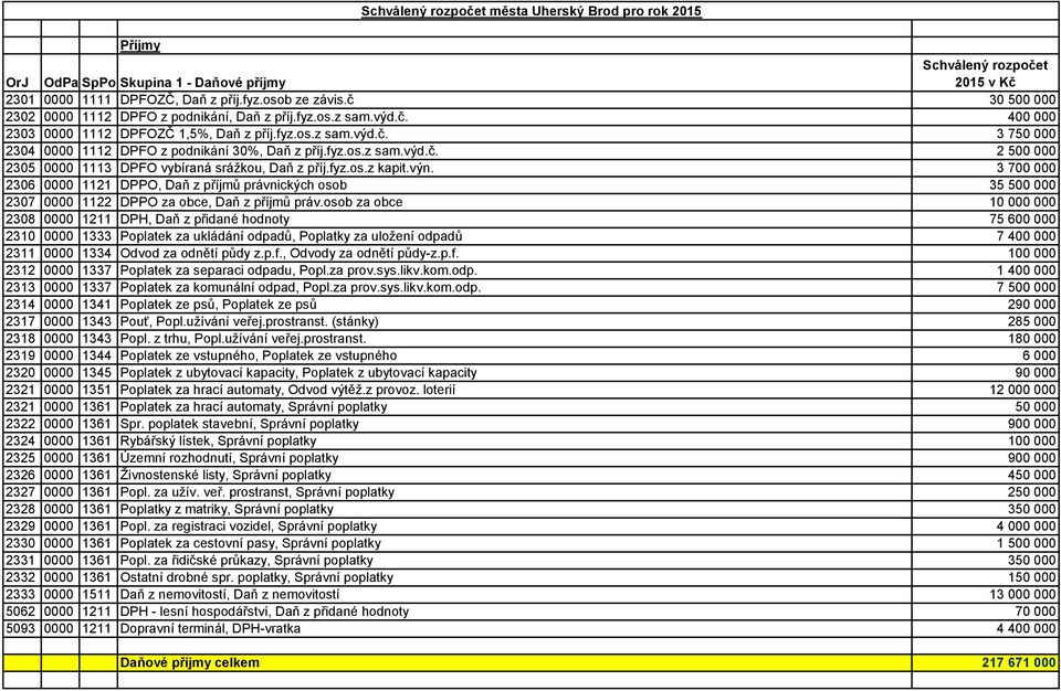 fyz.os.z sam.výd.č. 2 500 000 2305 0000 1113 DPFO vybíraná srážkou, Daň z příj.fyz.os.z kapit.výn.