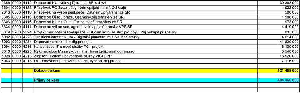 agend, Neinv.přijaté transf.z VPS SR 4 410 000 5079 3900 2324 Projekt meziobecní spolupráce, Ost.činn.souv.se služ.pro obyv, Přij.nekapit.