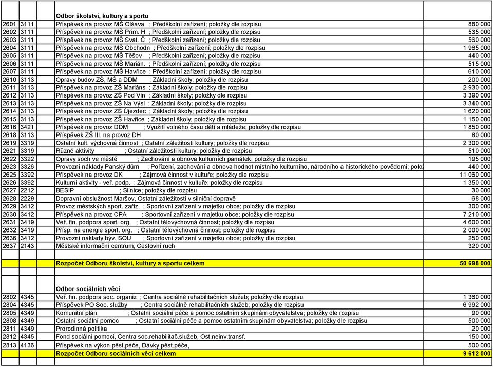 Č ; Předškolní zařízení; položky dle rozpisu 560 000 2604 3111 Příspěvek na provoz MŠ Obchodn ; Předškolní zařízení; položky dle rozpisu 1 965 000 2605 3111 Příspěvek na provoz MŠ Těšov ; Předškolní