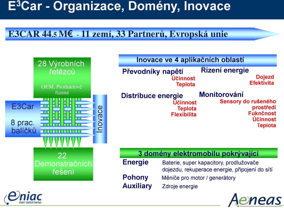 Flexibilita Řízení energie Dojezd Efektivita Monitorování Sensory do rušeného prostředí Fuknčnost Účinnost Teplota 22 Demonstračních řešení 3 domény