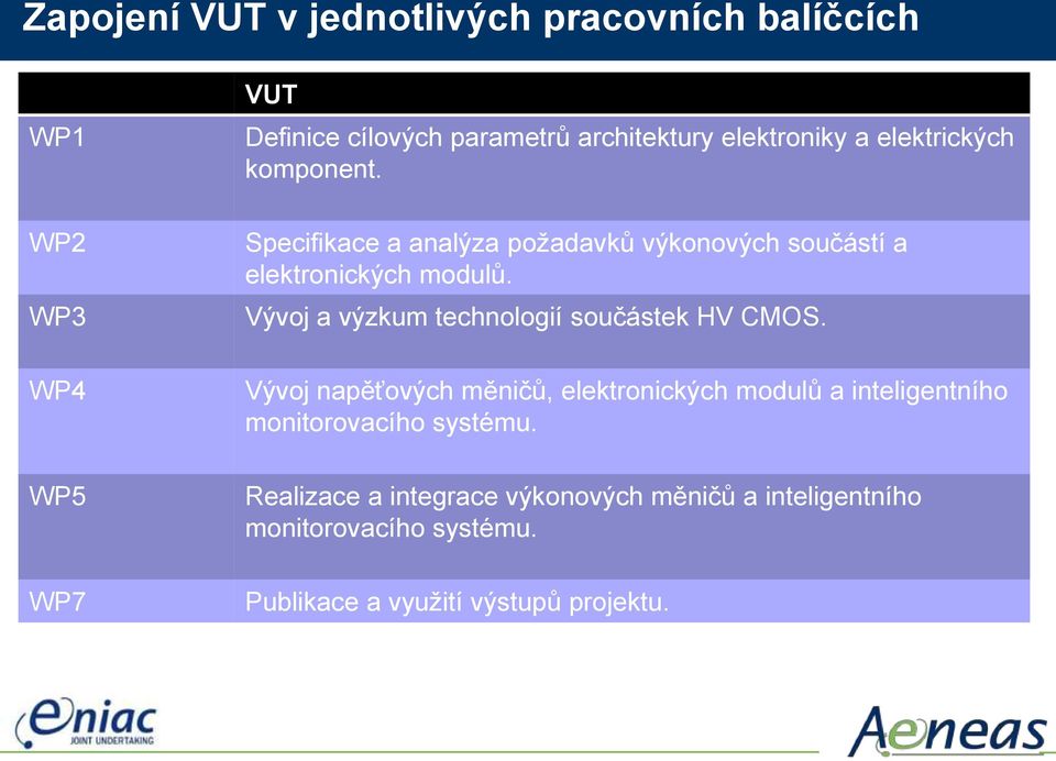 Vývoj a výzkum technologií součástek HV CMOS.