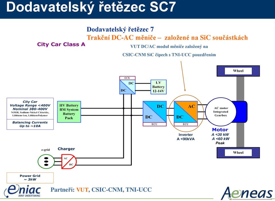 VUT DC/AC modul měniče založený na CSIC-CNM SiC