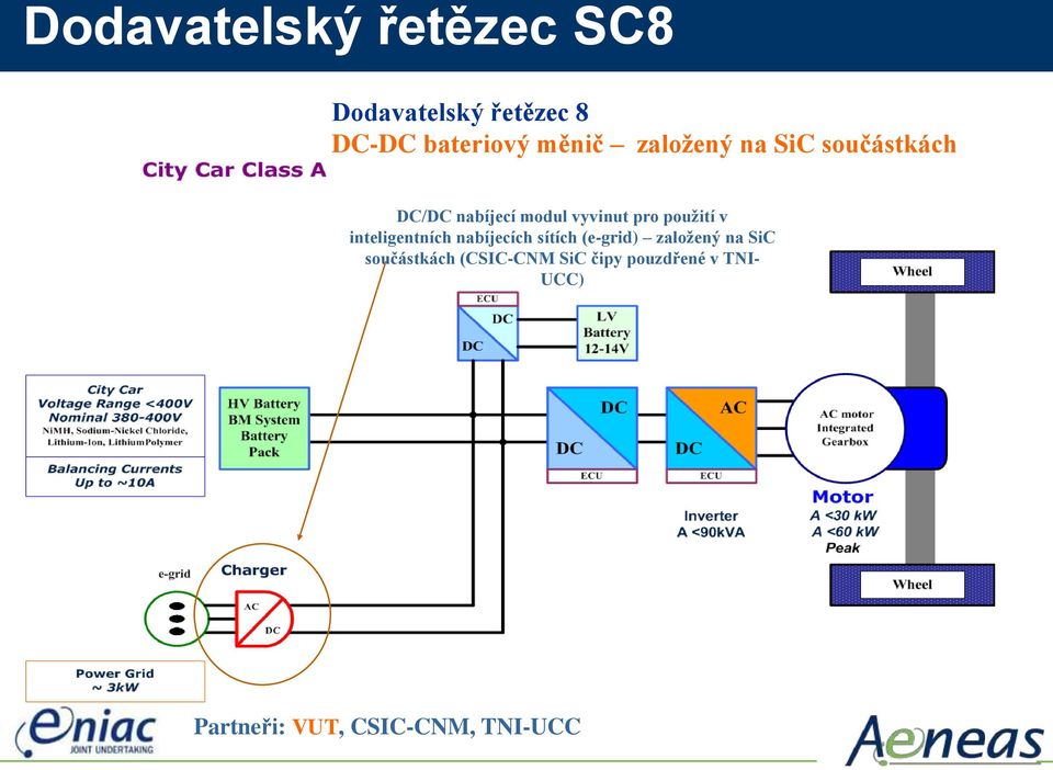 inteligentních nabíjecích sítích (e-grid) založený na SiC součástkách