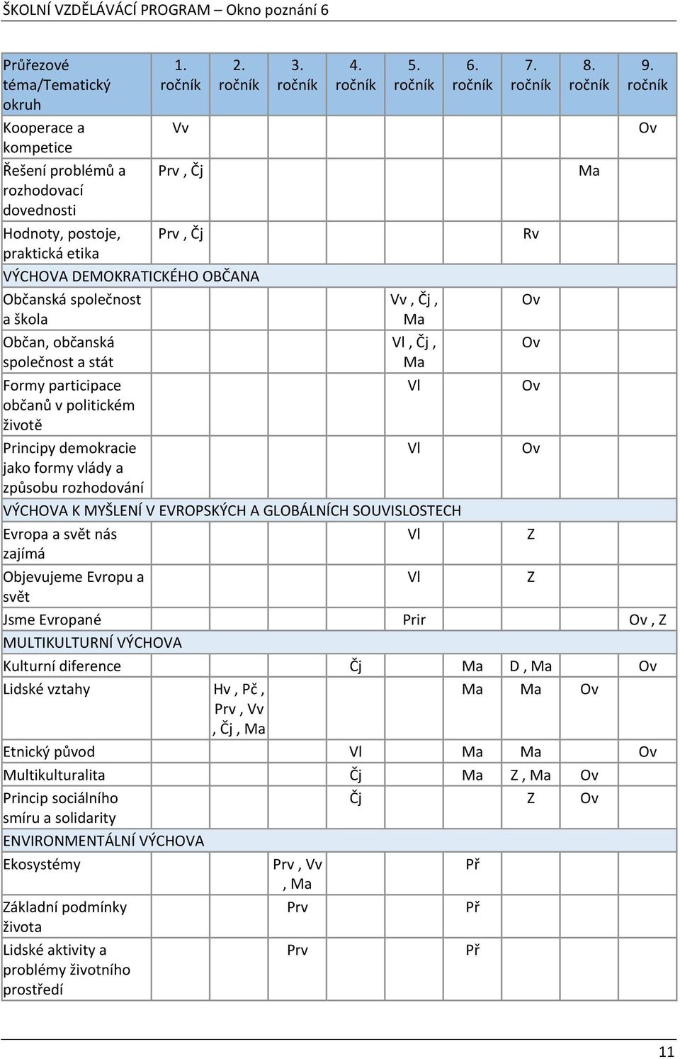 rozhodování 3. ročník 4. ročník 5. ročník Vv, Čj, Ma Vl, Čj, Ma Vl Vl 6. ročník 7. ročník Rv Ov Ov Ov Ov 8. ročník Ma 9.