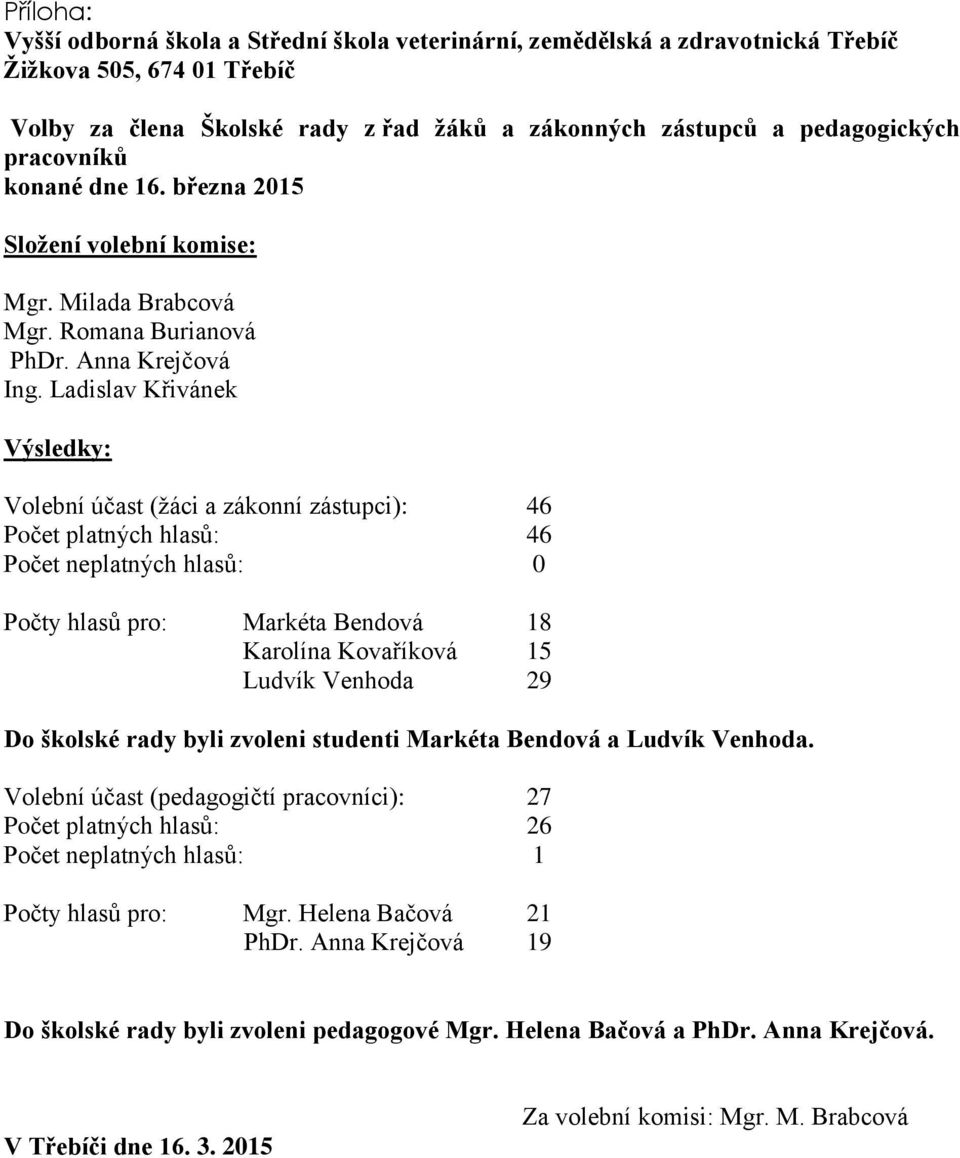 Ladislav Křivánek Výsledky: Volební účast (žáci a zákonní zástupci): 46 Počet platných hlasů: 46 Počet neplatných hlasů: 0 Počty hlasů pro: Markéta Bendová 18 Karolína Kovaříková 15 Ludvík Venhoda 29