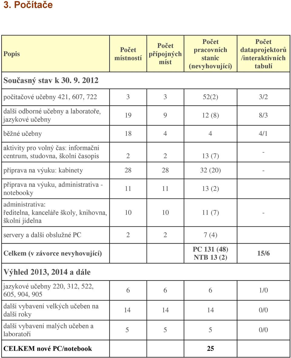 školní časopis 2 2 13 (7) - příprava na výuku: kabinety 28 28 32 (20) - příprava na výuku, administrativa - notebooky administrativa: ředitelna, kanceláře školy, knihovna, školní jídelna 11 11 13 (2)