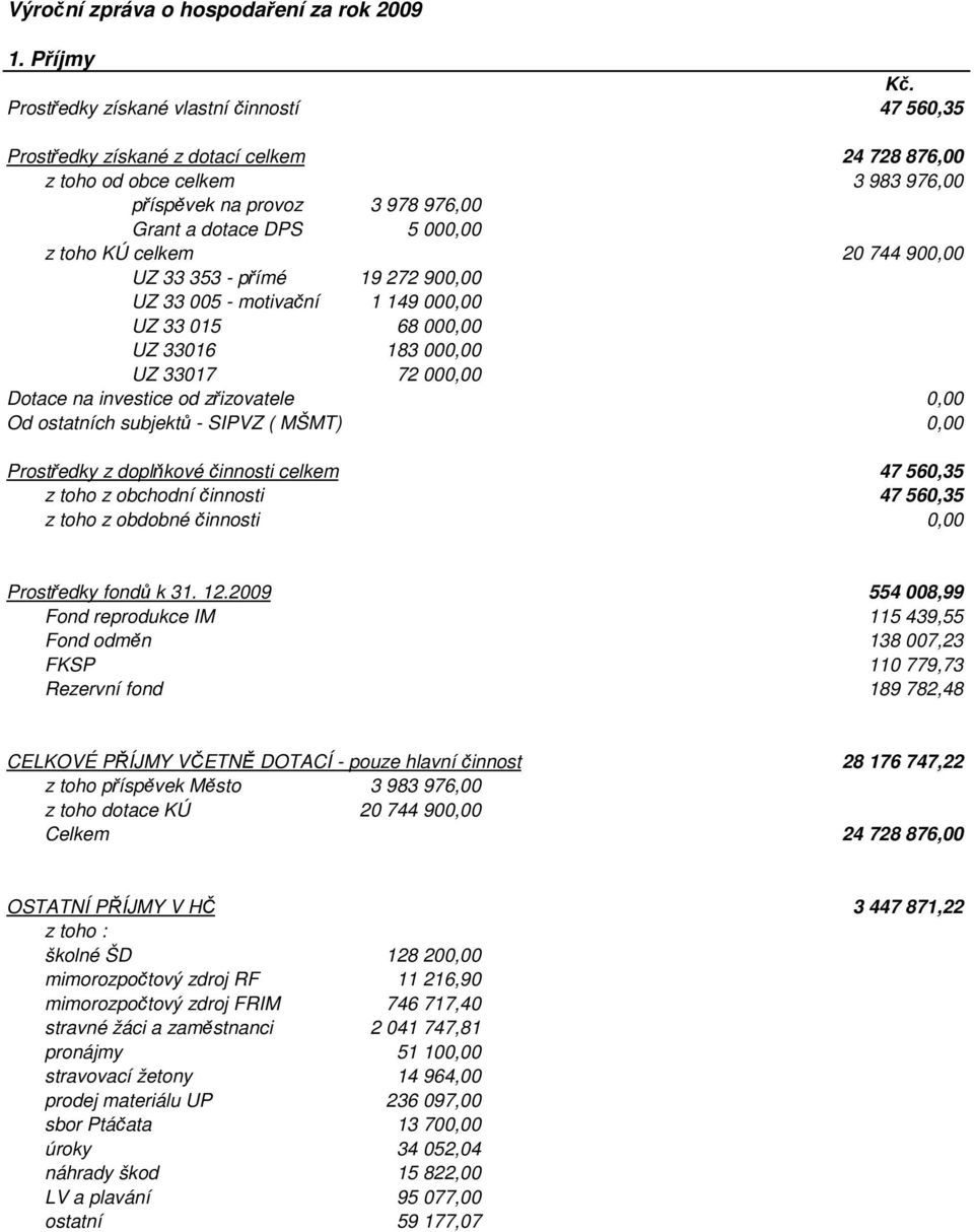 KÚ celkem 20 744 900,00 UZ 33 353 - přímé 19 272 900,00 UZ 33 005 - motivační 1 149 000,00 UZ 33 015 68 000,00 UZ 33016 183 000,00 UZ 33017 72 000,00 Dotace na investice od zřizovatele 0,00 Od