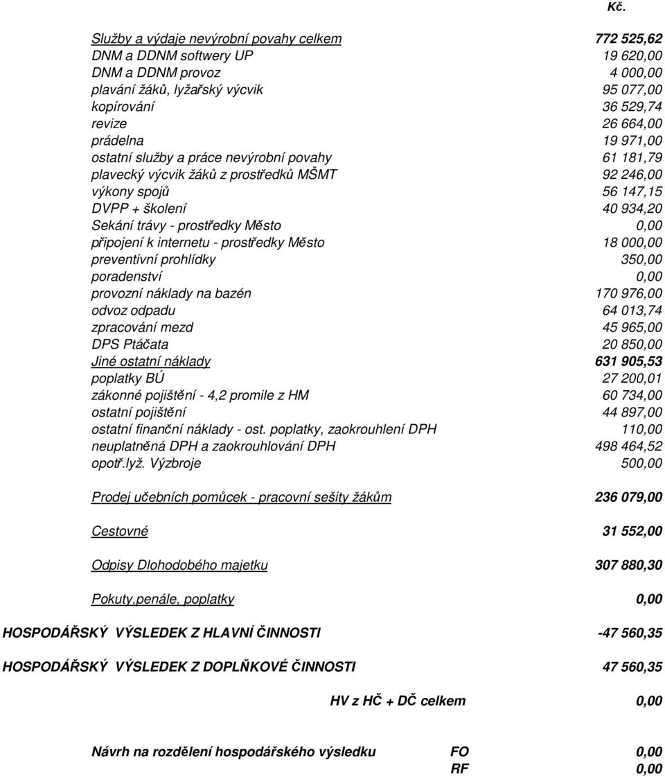 připojení k internetu - prostředky Město 18 000,00 preventivní prohlídky 350,00 poradenství 0,00 provozní náklady na bazén 170 976,00 odvoz odpadu 64 013,74 zpracování mezd 45 965,00 DPS Ptáčata 20