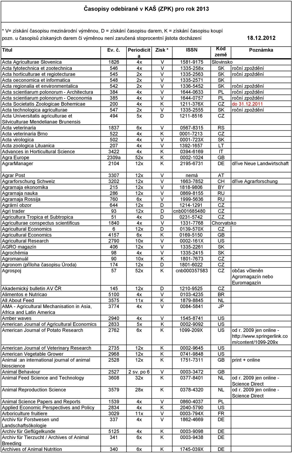 Periodicit Zisk * ISSN Kód Poznámk Act Agriculture Slovenic 1826 4x V 1581-9175 Slovinsko Act fytotechnic et zootechnic 546 4x V 1335-258x SK roční zpoždění Act horticulture et regiotecture 545 2x V