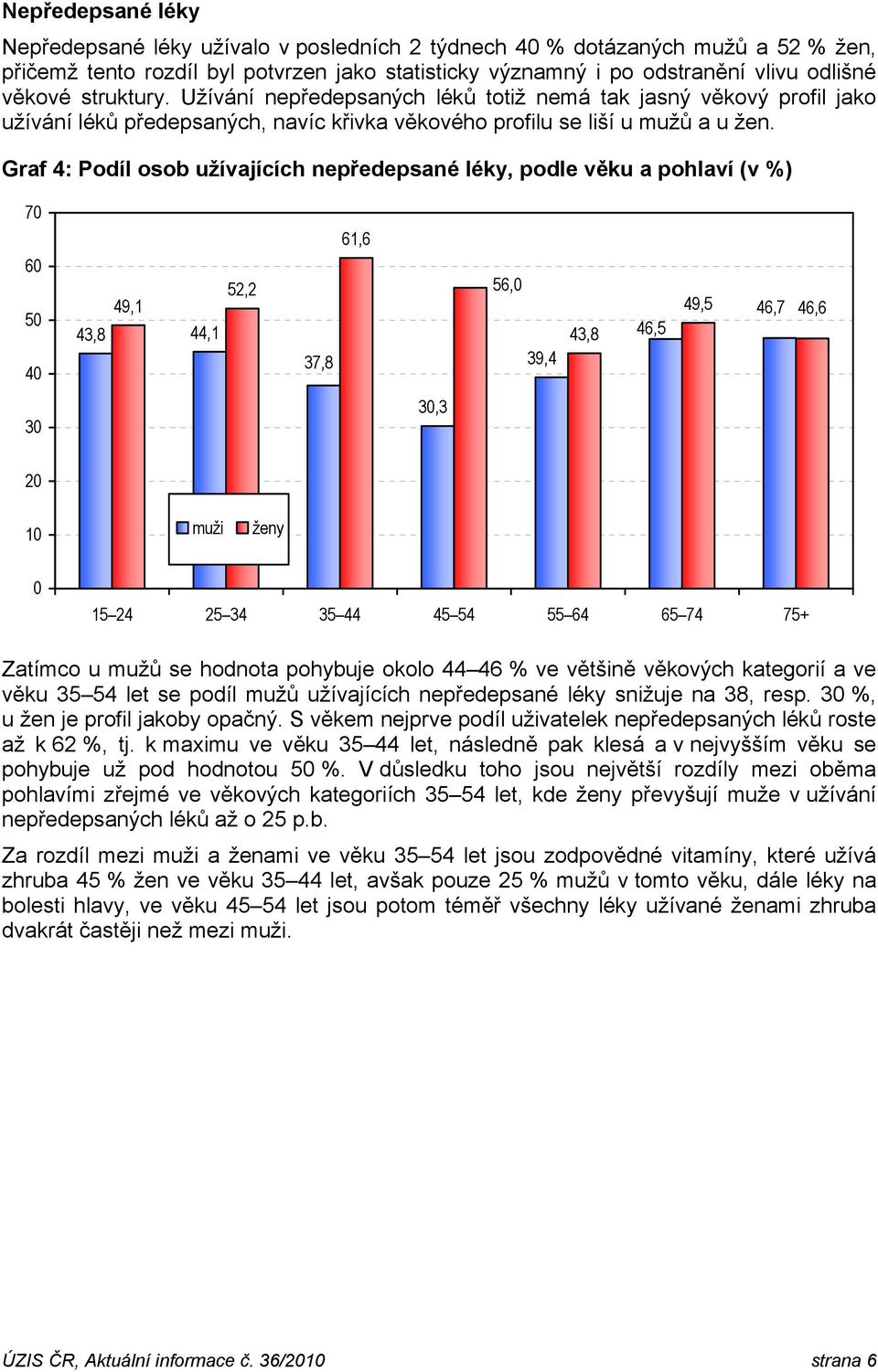 Graf 4: Podíl osob užívajících nepředepsané léky, podle věku a pohlaví (v %) 7 61,6 6 49,1 43,8 44,1 52,2 37,8 56, 39,4 43,8 46,5 49,5 46,7 46,6,3 muži ženy 15 24 25 34 35 44 45 54 55 64 65 74 75+