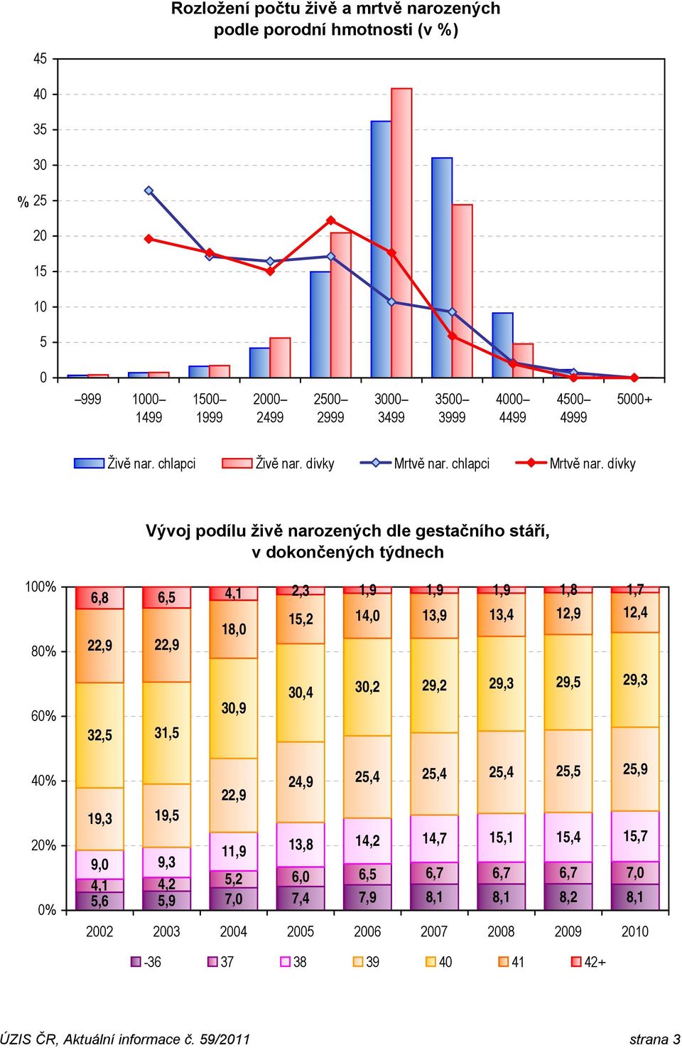 dívky Vývoj podílu živě narozených dle gestačního stáří, v dokončených týdnech 6,8 6,5 4,1 2,3 1,9 1,9 1,9 1,8 1,7 22,9 22,9 32,5 31,5 19,3 19,5 18,0 30,9 22,9 15,2 14,0