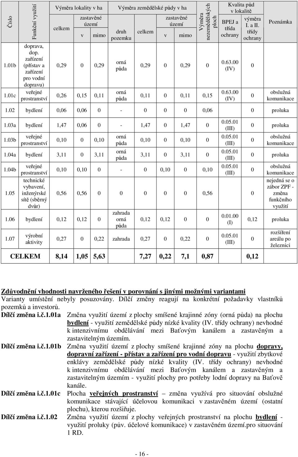 orná půda celkem v zastavěné území mimo Výměra nezemědělských ploch 0,29 0 0,29 0 0,11 0 0,11 0,15 Kvalita půd v lokalitě BPEJ a třída ochrany 0.63.00 (IV) 0.63.00 (IV) výměra I. a II.