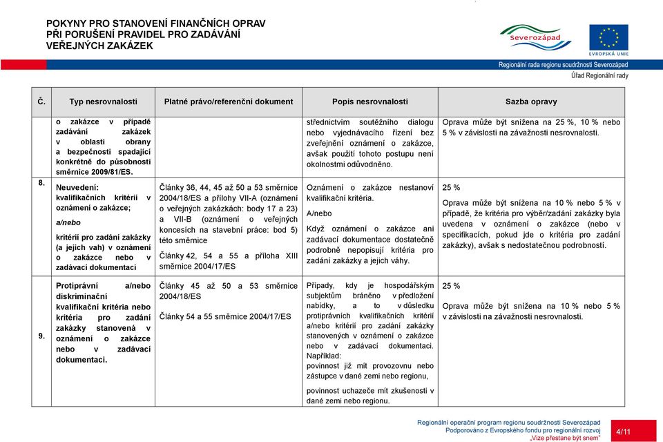 Neuvedení: kvalifikačních kritérií v oznámení o zakázce; a/nebo kritérií pro zadání zakázky (a jejich vah) v oznámení o zakázce nebo v zadávací dokumentaci Články 36, 44, 45 až 50 a 53 směrnice