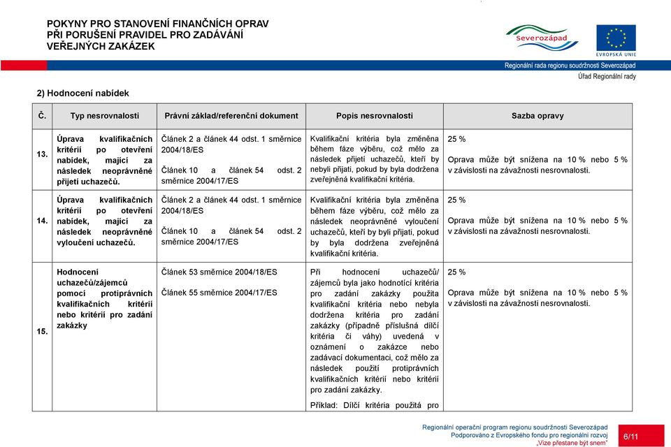2 směrnice 2004/17/ES Kvalifikační kritéria byla změněna během fáze výběru, což mělo za následek přijetí uchazečů, kteří by nebyli přijati, pokud by byla dodržena zveřejněná kvalifikační kritéria. 14.