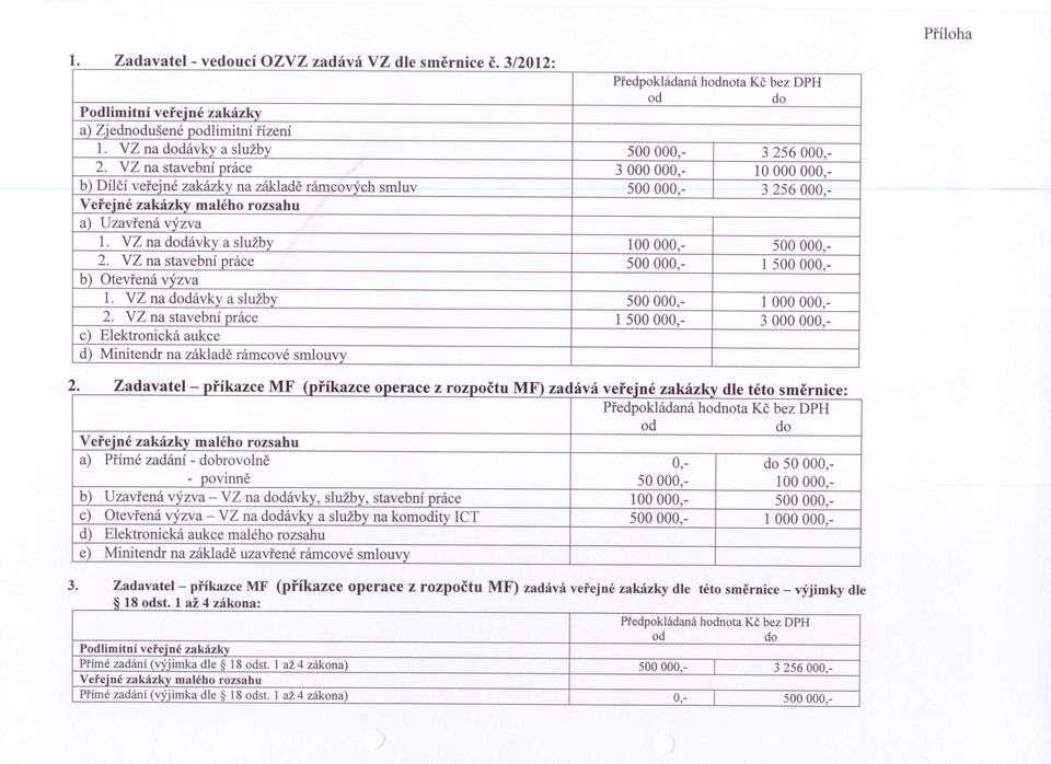 VZ na stavební práce 3 000000,- 10 000 000,- b) Dílčí veřejné zakázky na základě rámcových smluv 500 000,- 3 256 000,- Veřejné zakázky malého rozsahu a) Uzavřená výzva 1.