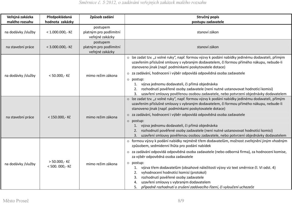 000,- Kč mimo režim zákona na stavební práce < 150.000,- Kč mimo režim zákona na dodávky /služby > 50.000,- Kč < 500.