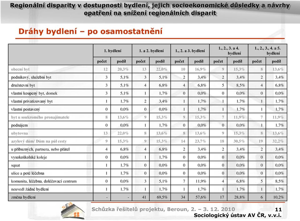 5,1% 4 6,8% 4 6,8% 5 8,5% 4 6,8% vlastní koupený byt, domek 3 5,1% 1 1,7% 0 0,0% 0 0,0% 0 0,0% vlastní privatizovaný byt 1 1,7% 2 3,4% 1 1,7% 1 1,7% 1 1,7% vlastní postavený 0 0,0% 0 0,0% 1 1,7% 1