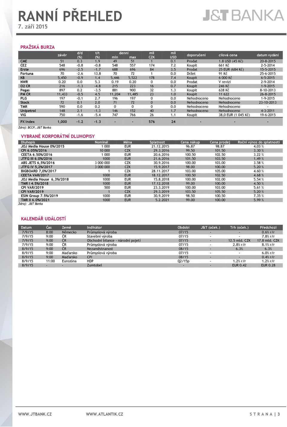 4 Koupit 6 000 Kč 6-5-2015 NWR 0.20 0.0 5.3 0.19 0.20 0 0.0 Prodat V revizi 2-9-2014 O2 CR 216-1.3-4.8 215 223 16 0.7 Koupit 246 Kč 1-9-2015 Pegas 897 0.2-3.5 881 900 32 1.