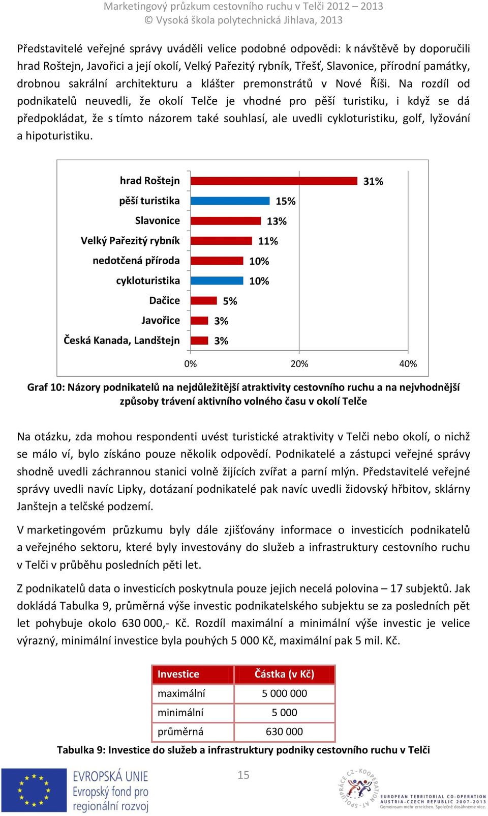 Na rozdíl od podnikatelů neuvedli, že okolí Telče je vhodné pro pěší turistiku, i když se dá předpokládat, že s tímto názorem také souhlasí, ale uvedli cykloturistiku, golf, lyžování a hipoturistiku.