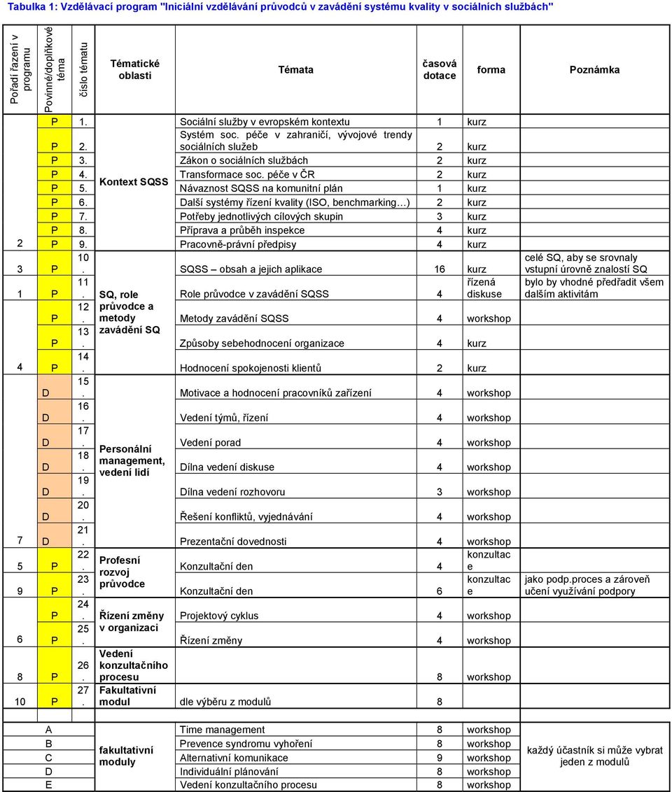 Transformace soc. péče v ČR 2 kurz Kontext SQSS P 5. Návaznost SQSS na komunitní plán 1 kurz P 6. Další systémy řízení kvality (ISO, benchmarking ) 2 kurz P 7.