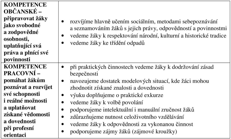 respektování národní, kulturní a historické tradice vedeme žáky ke třídění odpadů při praktických činnostech vedeme žáky k dodržování zásad bezpečnosti navozujeme dostatek modelových situací, kde