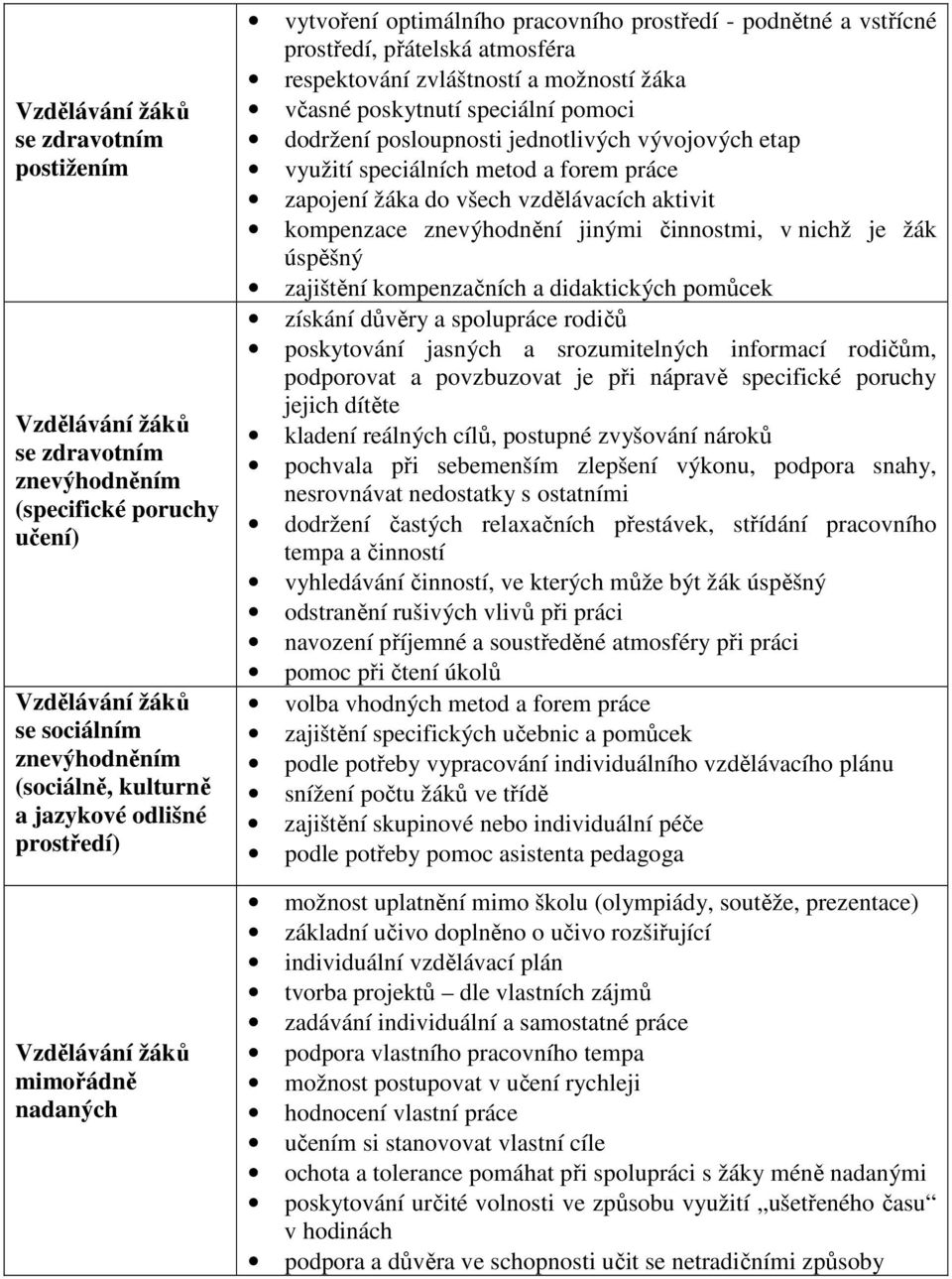 poskytnutí speciální pomoci dodržení posloupnosti jednotlivých vývojových etap využití speciálních metod a forem práce zapojení žáka do všech vzdělávacích aktivit kompenzace znevýhodnění jinými