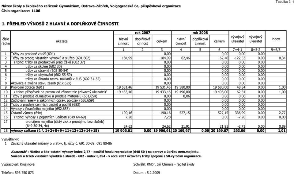 184,99 62,46 62,46-122,53 0,00 0,34 3 z toho: tržby za produktivní práci žáků (602 37) 0,00 0,00 0,00 0,00 4 tržby za školné (602 30) 0,00 0,00 0,00 0,00 5 tržby za stravné (602 50-54) 0,00 0,00 0,00