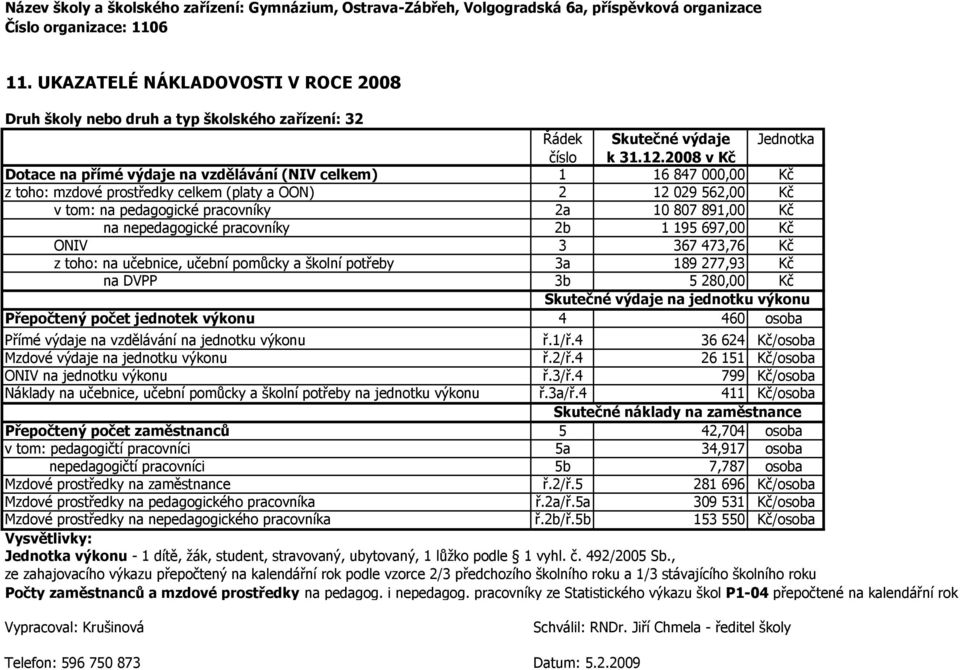 nepedagogické pracovníky 2b 1 195 697,00 Kč ONIV 3 367 473,76 Kč z toho: na učebnice, učební pomůcky a školní potřeby 3a 189 277,93 Kč na DVPP 3b 5 280,00 Kč Skutečné výdaje na jednotku výkonu