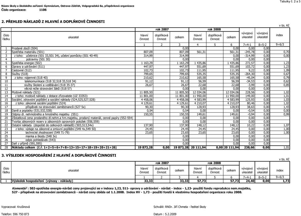 0,70 3 z toho: učebnice (501 33,501 34), učební pomůcky (501 40-49) 314,99 314,99 0,00-314,99 0,00 0,00 4 potraviny (501 30) 0,00 0,00 0,00 0,00 5 Spotřeba energie (502) 1 163,29 1 163,29 1 435,86 1