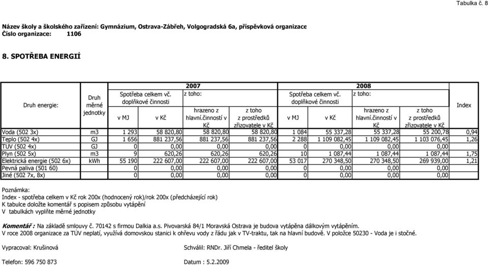 í v Kč z toho z prostředků zřizovatele v Kč Voda (502 3x) m3 1 293 58 820,80 58 820,80 58 820,80 1 084 55 337,28 55 337,28 55 200,78 0,94 Teplo (502 4x) GJ 1 656 881 237,56 881 237,56 881 237,56 2