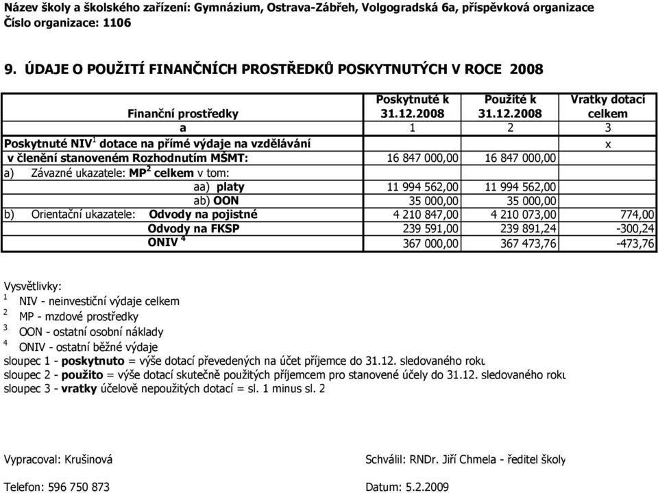 2008 Vratky dotací a 1 2 3 Poskytnuté NIV 1 dotace na přímé výdaje na vzdělávání x v členění stanoveném Rozhodnutím MŠMT: 16 847 000,00 16 847 000,00 a) Závazné e: MP 2 v tom: aa) platy 11 994 562,00