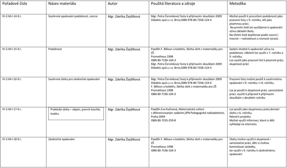 Zdeňka Žejdlíková PaedDr.F. Běloun a kolektiv, Sbírka úloh z matematiky pro Mgr. Petra Červinková,Testy k přijímacím zkouškám 2009 Zadání vhodné k opakování učiva na podobnost, některé lze využít v 7.