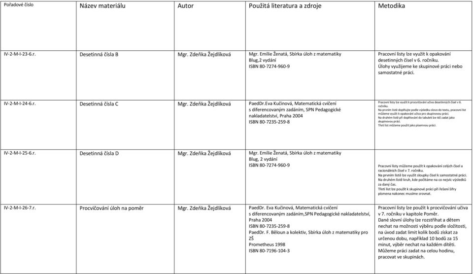 Eva Kučinová, Matematická cvičení s diferencovaným zadáním, SPN Pedagogické nakladatelství, Praha 2004 ISBN 80-7235-259-8 Pracovní listy lze využít k procvičování učiva desetinných čísel v 6. ročníku.